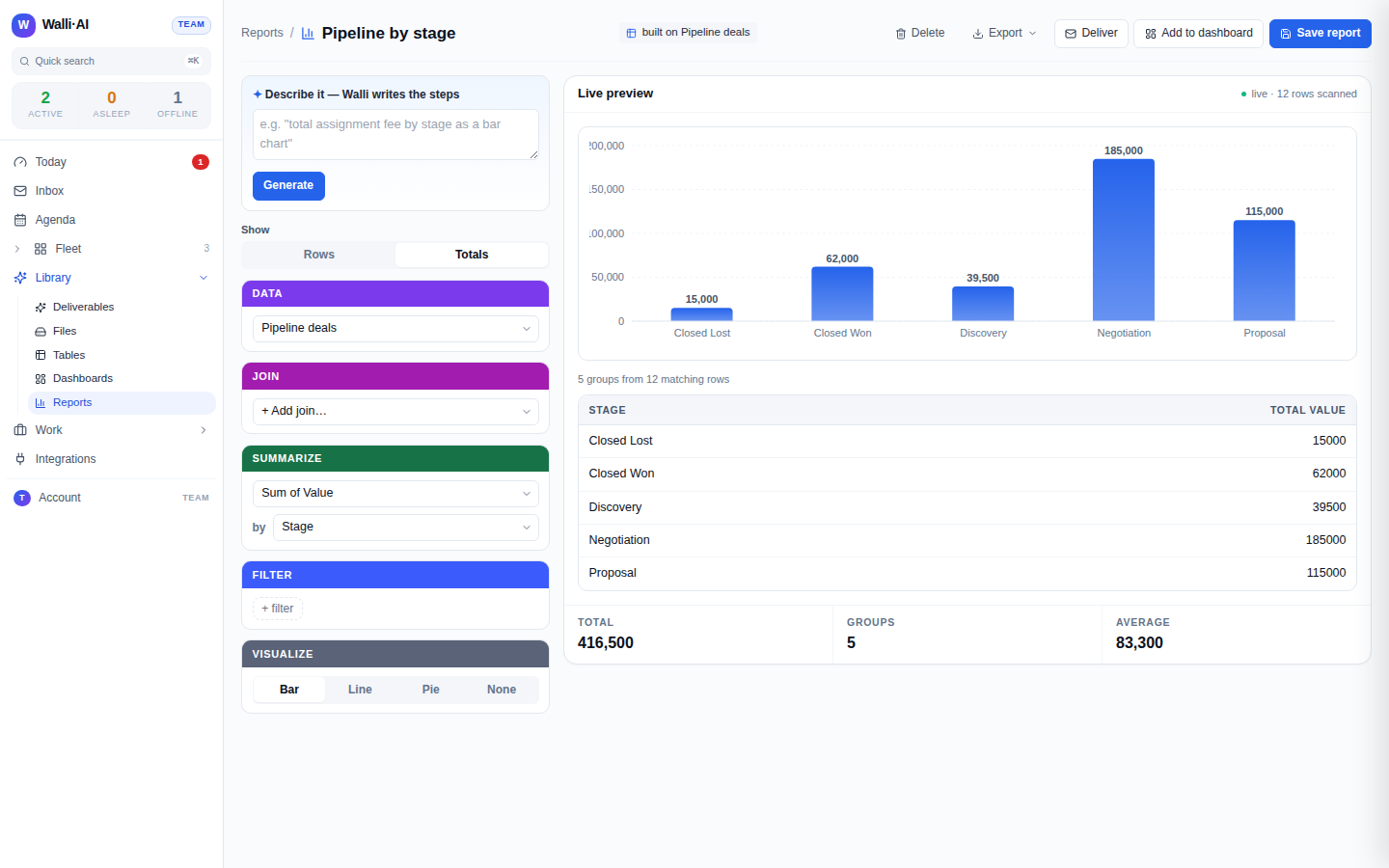The report builder over a table: Totals mode, grouped by stage, with a live chart and the deterministic figures