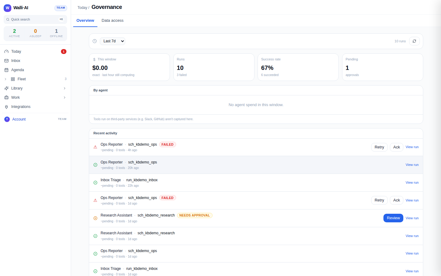 The governance page: spend, run outcomes, pending approvals, and a recent-activity feed where failed runs and items needing approval are called out